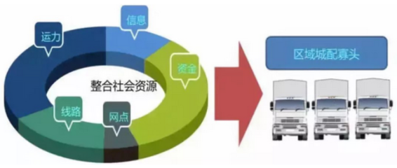 全面解析城市物流配送的发展趋势