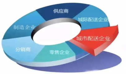 新零售时代,城市物流配送的出路在哪里?
